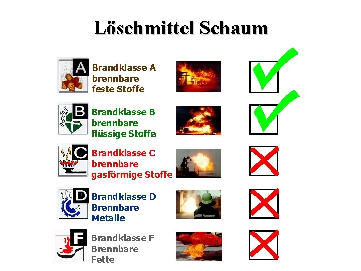 Löschmittel Schaum Brandklasse A brennbare feste Stoffe Brandklasse B brennbare flüssige Stoffe Brandklasse C