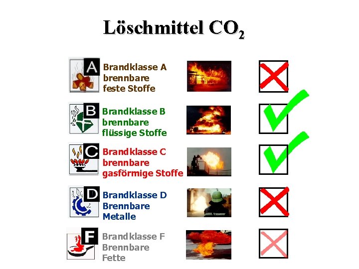 Löschmittel CO 2 Brandklasse A brennbare feste Stoffe Brandklasse B brennbare flüssige Stoffe Brandklasse