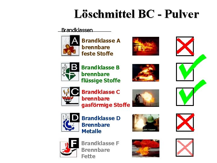 Löschmittel BC - Pulver Brandklassen Brandklasse A brennbare feste Stoffe Brandklasse B brennbare flüssige