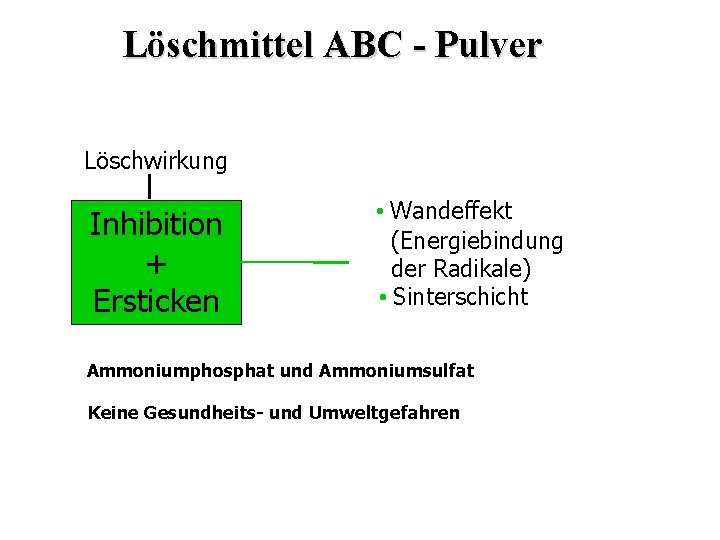 Löschmittel ABC - Pulver Löschwirkung Inhibition + Ersticken • Wandeffekt (Energiebindung der Radikale) •