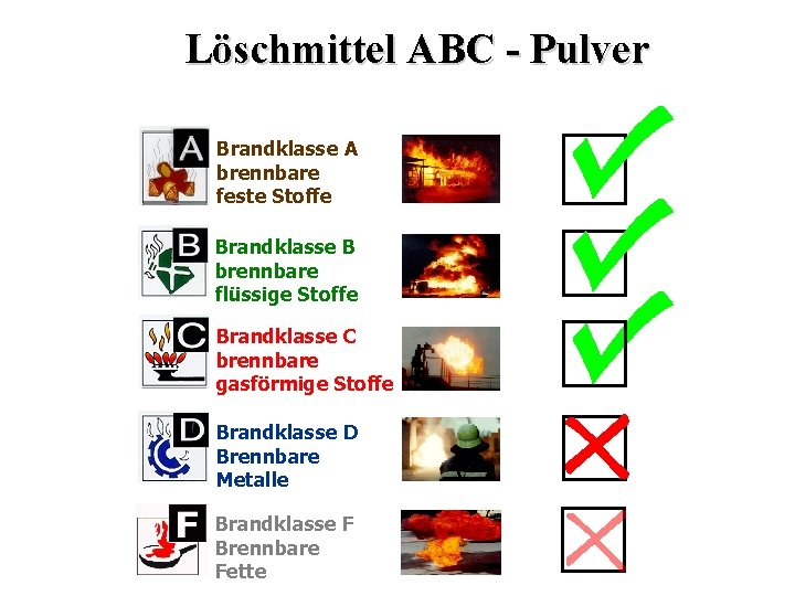 Löschmittel ABC - Pulver Brandklasse A brennbare feste Stoffe Brandklasse B brennbare flüssige Stoffe