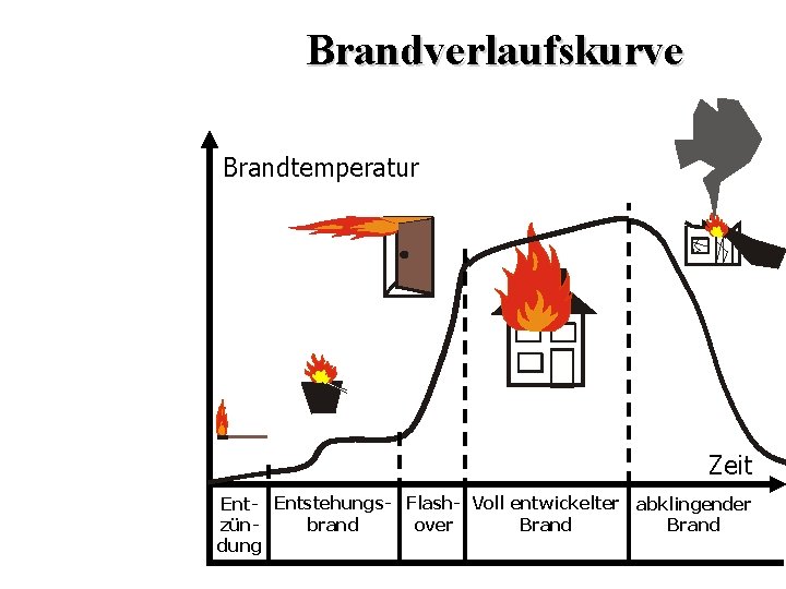 Brandverlaufskurve Brandtemperatur Zeit Ent- Entstehungs- Flash- Voll entwickelter abklingender brand over Brand zündung 