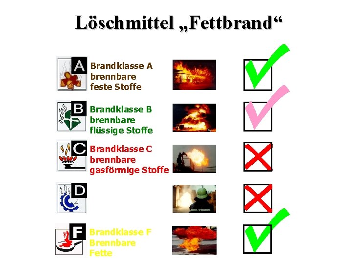 Löschmittel „Fettbrand“ Brandklasse A brennbare feste Stoffe Brandklasse B brennbare flüssige Stoffe Brandklasse C