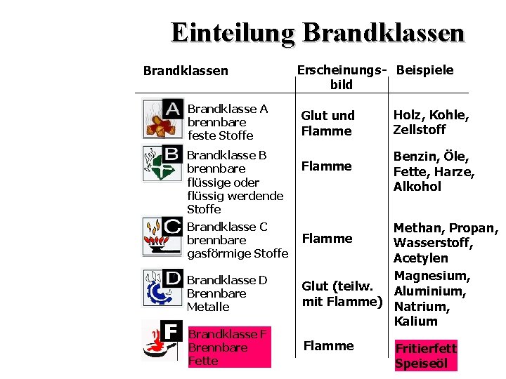 Einteilung Brandklassen Brandklasse A brennbare feste Stoffe Brandklasse B brennbare flüssige oder flüssig werdende