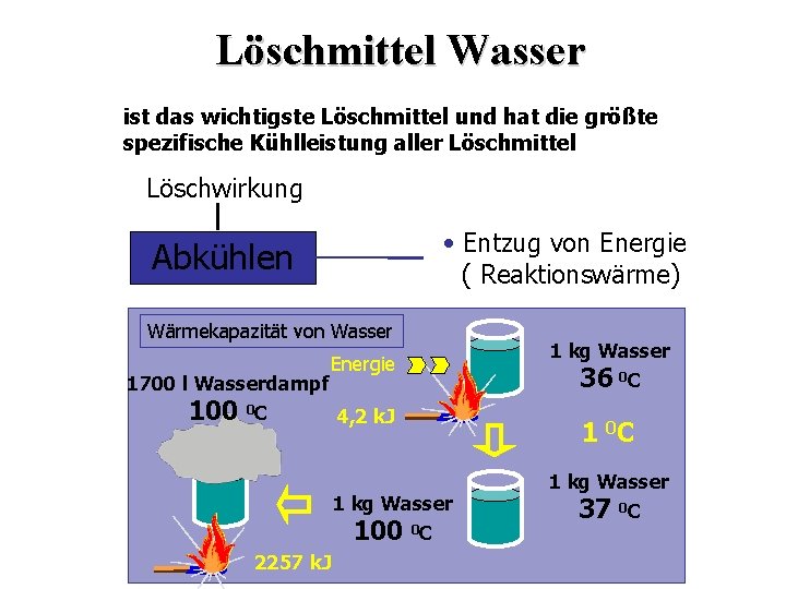 Löschmittel Wasser ist das wichtigste Löschmittel und hat die größte spezifische Kühlleistung aller Löschmittel