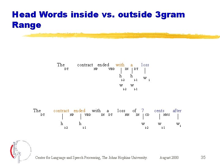 Head Words inside vs. outside 3 gram Range The contract ended DT NP VBD