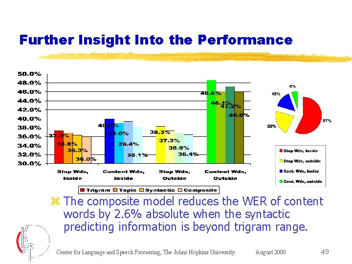 Further Insight Into the Performance z The composite model reduces the WER of content