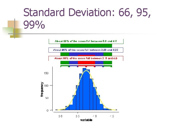 Standard Deviation: 66, 95, 99% 