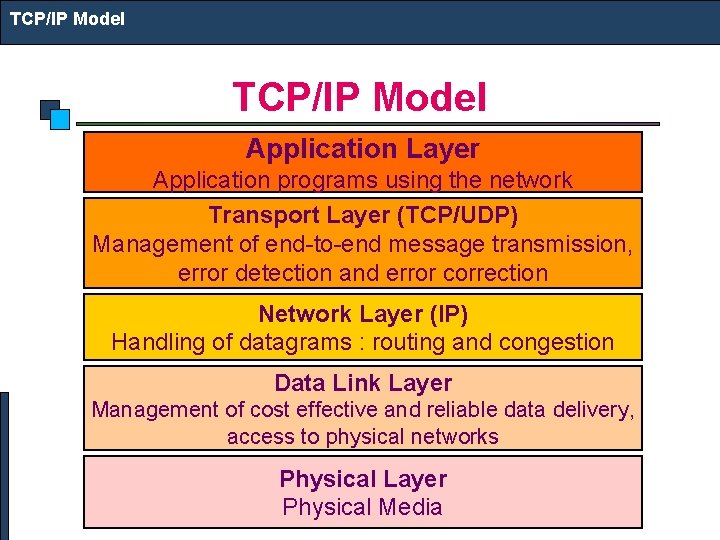 TCP/IP Model Application Layer Application programs using the network Transport Layer (TCP/UDP) Management of