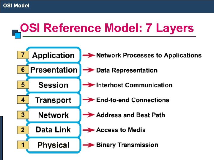 OSI Model OSI Reference Model: 7 Layers 
