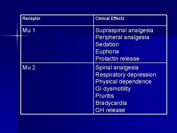 Receptor Clinical Effects Mu 1 Supraspinal analgesia Peripheral analgesia Sedation Euphoria Prolactin release Spinal