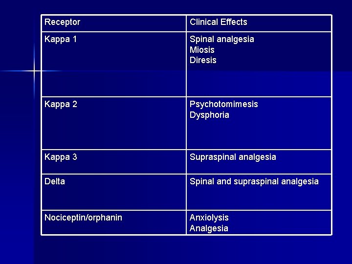 Receptor Clinical Effects Kappa 1 Spinal analgesia Miosis Diresis Kappa 2 Psychotomimesis Dysphoria Kappa
