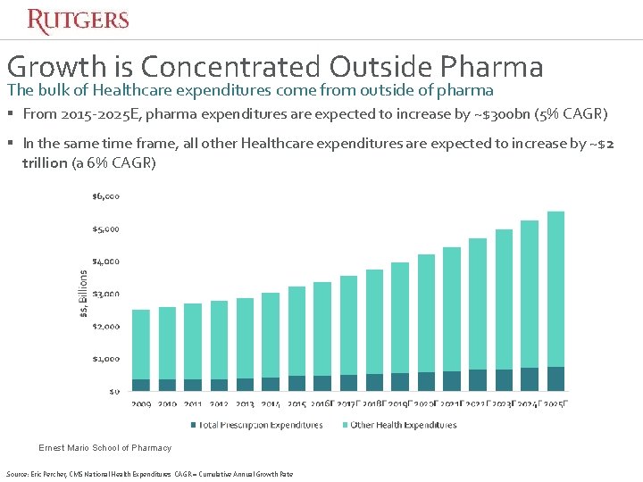 Growth is Concentrated Outside Pharma The bulk of Healthcare expenditures come from outside of Growth is Concentrated Outside Pharma The bulk of Healthcare expenditures come from outside of