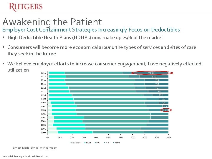 Awakening the Patient Employer Cost Containment Strategies Increasingly Focus on Deductibles § High Deductible Awakening the Patient Employer Cost Containment Strategies Increasingly Focus on Deductibles § High Deductible