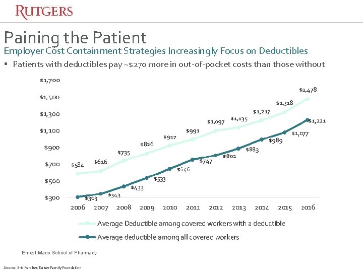 Paining the Patient Employer Cost Containment Strategies Increasingly Focus on Deductibles § Patients with Paining the Patient Employer Cost Containment Strategies Increasingly Focus on Deductibles § Patients with