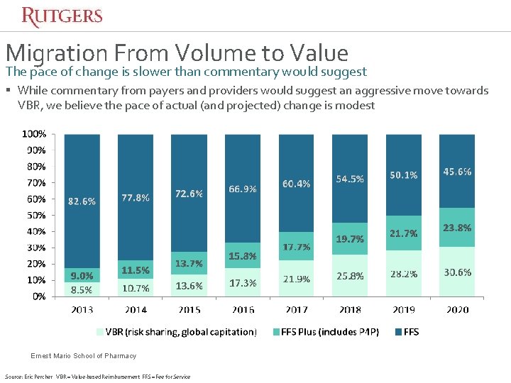 Migration From Volume to Value The pace of change is slower than commentary would Migration From Volume to Value The pace of change is slower than commentary would