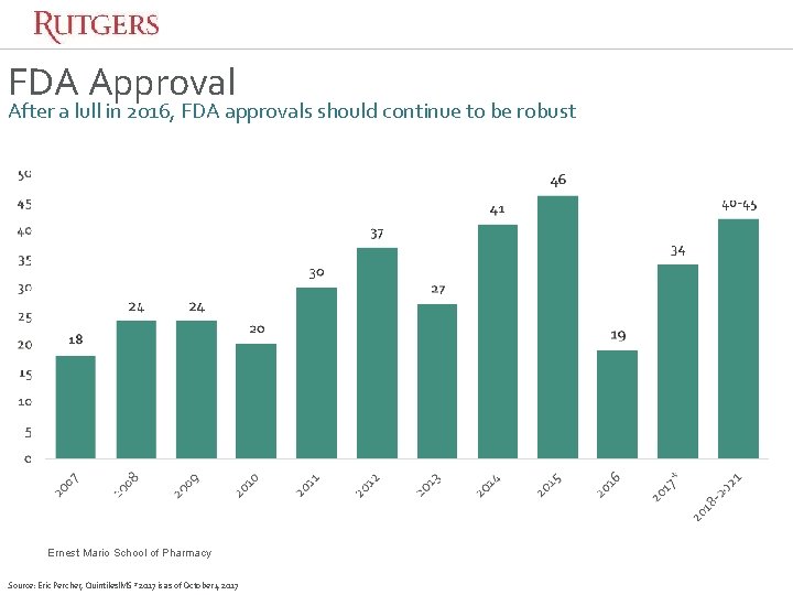 FDA Approval After a lull in 2016, FDA approvals should continue to be robust FDA Approval After a lull in 2016, FDA approvals should continue to be robust