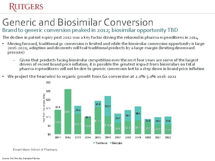 Generic and Biosimilar Conversion Brand to generic conversion peaked in 2012; biosimilar opportunity TBD Generic and Biosimilar Conversion Brand to generic conversion peaked in 2012; biosimilar opportunity TBD