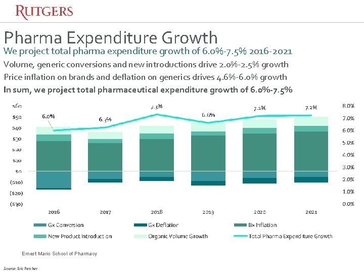 Pharma Expenditure Growth We project total pharma expenditure growth of 6. 0%-7. 5% 2016 Pharma Expenditure Growth We project total pharma expenditure growth of 6. 0%-7. 5% 2016
