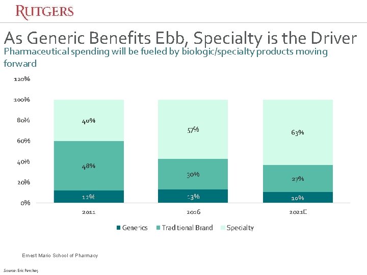 As Generic Benefits Ebb, Specialty is the Driver Pharmaceutical spending will be fueled by As Generic Benefits Ebb, Specialty is the Driver Pharmaceutical spending will be fueled by