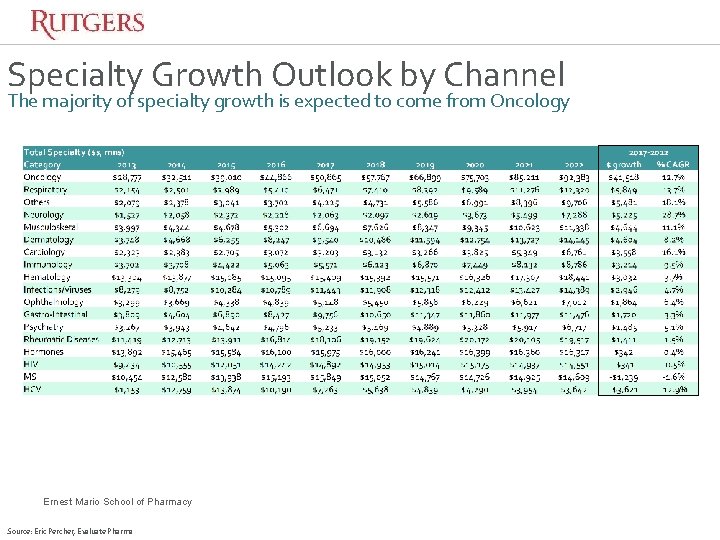 Specialty Growth Outlook by Channel The majority of specialty growth is expected to come Specialty Growth Outlook by Channel The majority of specialty growth is expected to come