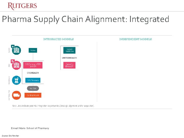 Pharma Supply Chain Alignment: Integrated Ernest Mario School of Pharmacy Source: Eric Percher Pharma Supply Chain Alignment: Integrated Ernest Mario School of Pharmacy Source: Eric Percher