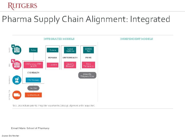 Pharma Supply Chain Alignment: Integrated Ernest Mario School of Pharmacy Source: Eric Percher Pharma Supply Chain Alignment: Integrated Ernest Mario School of Pharmacy Source: Eric Percher