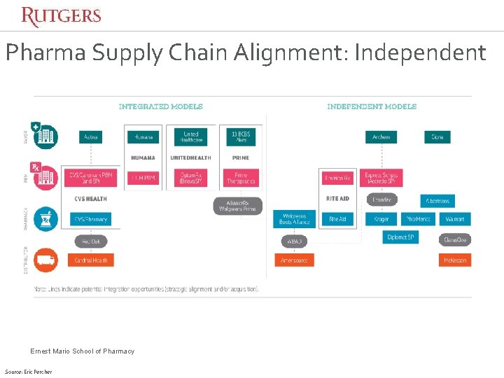 Pharma Supply Chain Alignment: Independent Ernest Mario School of Pharmacy Source: Eric Percher Pharma Supply Chain Alignment: Independent Ernest Mario School of Pharmacy Source: Eric Percher