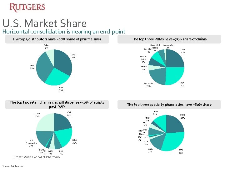 U. S. Market Share Horizontal consolidation is nearing an end-point The top 3 distributors U. S. Market Share Horizontal consolidation is nearing an end-point The top 3 distributors