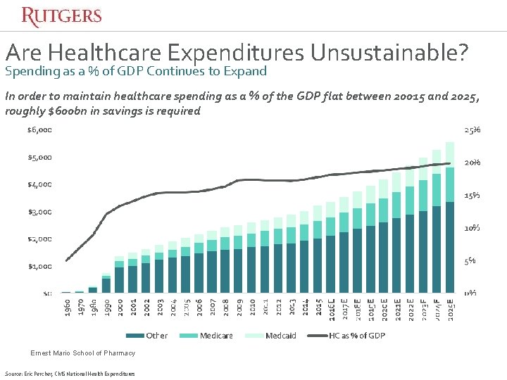 Are Healthcare Expenditures Unsustainable? Spending as a % of GDP Continues to Expand In Are Healthcare Expenditures Unsustainable? Spending as a % of GDP Continues to Expand In