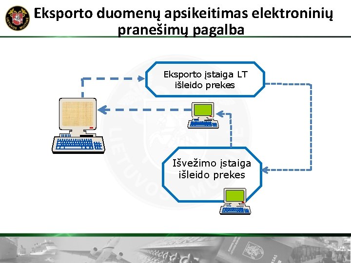 Eksporto duomenų apsikeitimas elektroninių pranešimų pagalba Eksporto įstaiga LT išleido prekes Išvežimo įstaiga išleido