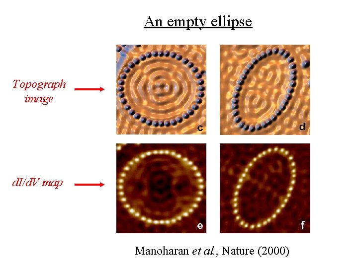 An empty ellipse Topograph image d. I/d. V map Manoharan et al. , Nature