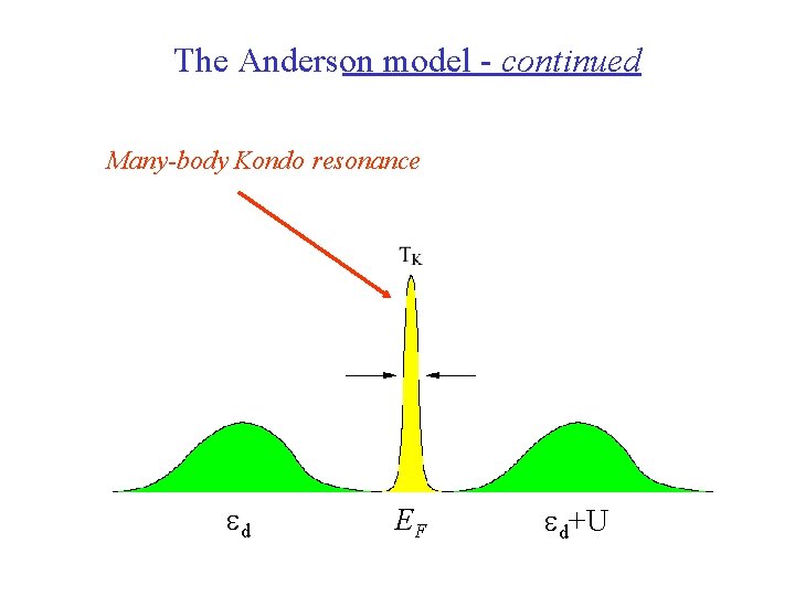 The Anderson model - continued Many-body Kondo resonance ed EF ed+U 
