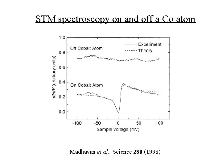 STM spectroscopy on and off a Co atom Madhavan et al. , Science 280