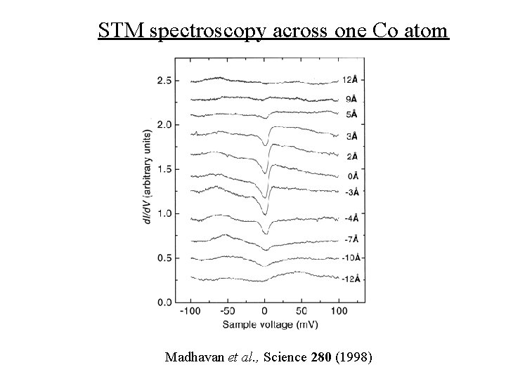 STM spectroscopy across one Co atom Madhavan et al. , Science 280 (1998) 