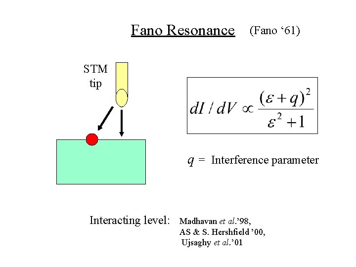 Fano Resonance (Fano ‘ 61) STM tip q = Interference parameter Interacting level: Madhavan