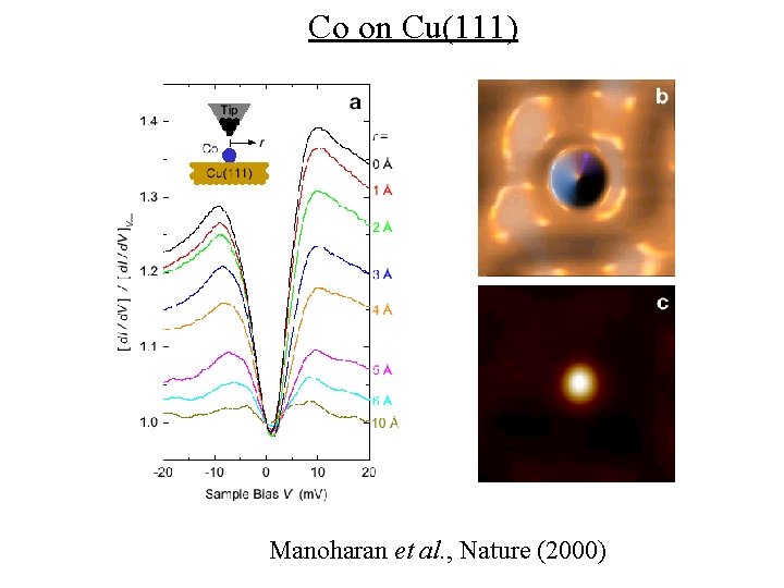Co on Cu(111) Manoharan et al. , Nature (2000) 