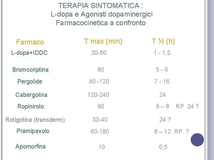 TERAPIA SINTOMATICA : L-dopa e Agonisti dopaminergici Farmacocinetica a confronto Farmaco L-dopa+IDDC T max TERAPIA SINTOMATICA : L-dopa e Agonisti dopaminergici Farmacocinetica a confronto Farmaco L-dopa+IDDC T max