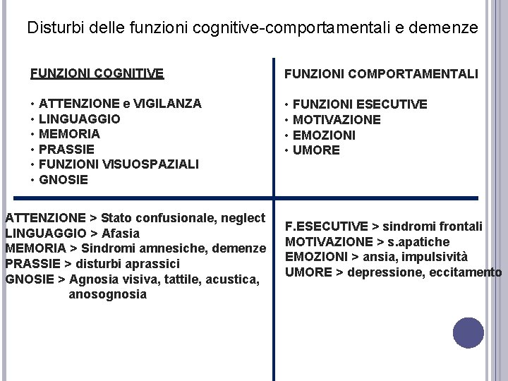 Disturbi delle funzioni cognitive-comportamentali e demenze FUNZIONI COGNITIVE FUNZIONI COMPORTAMENTALI • ATTENZIONE e VIGILANZA Disturbi delle funzioni cognitive-comportamentali e demenze FUNZIONI COGNITIVE FUNZIONI COMPORTAMENTALI • ATTENZIONE e VIGILANZA