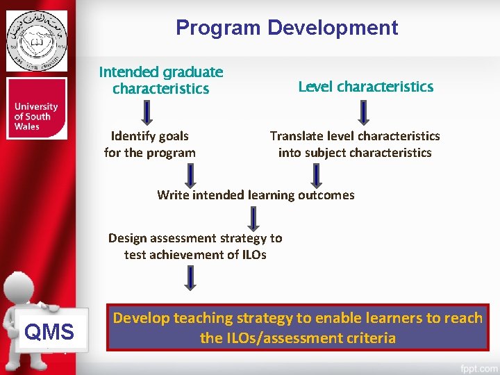 Program Development Intended graduate characteristics Identify goals for the program Level characteristics Translate level