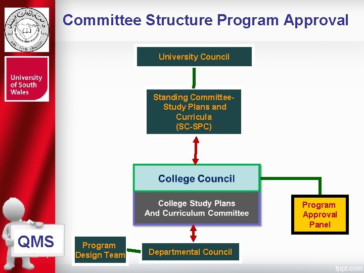 Committee Structure Program Approval University Council Standing Committee. Study Plans and Curricula (SC-SPC) Program