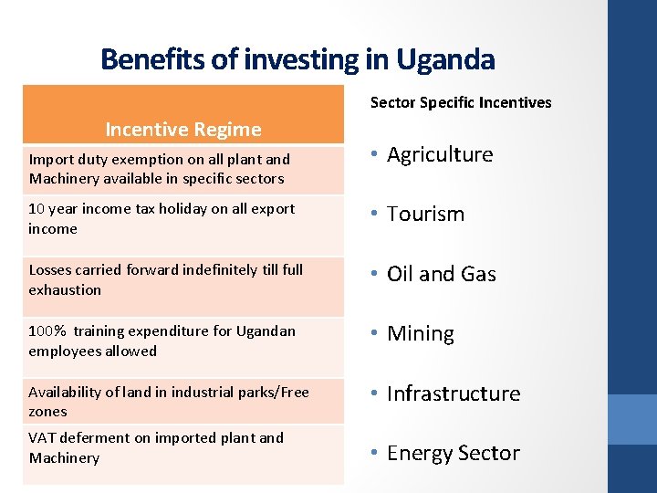 Benefits of investing in Uganda Incentive Regime Sector Specific Incentives Import duty exemption on