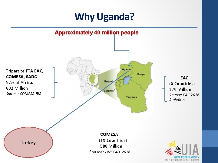Why Uganda? Approximately 40 million people Tripartite FTA EAC, COMESA, SADC 57% of Africa.