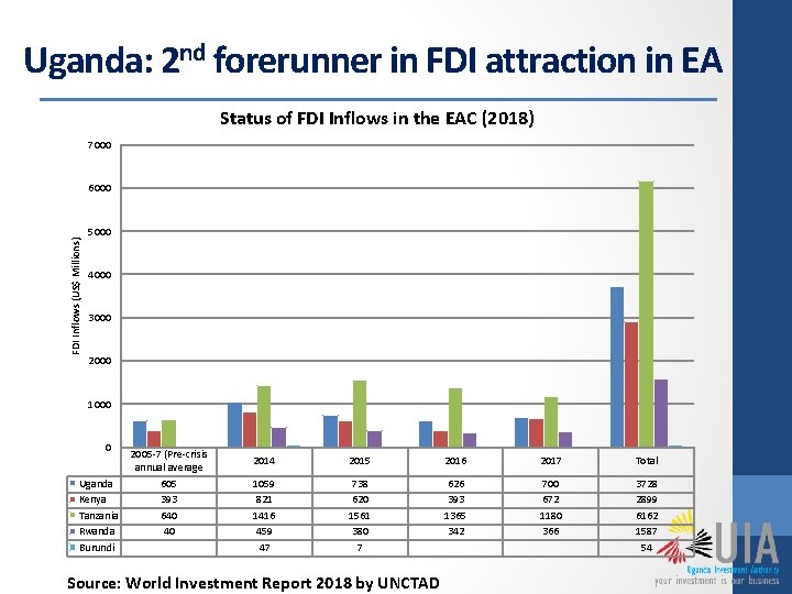 Uganda: 2 nd forerunner in FDI attraction in EA Status of FDI Inflows in