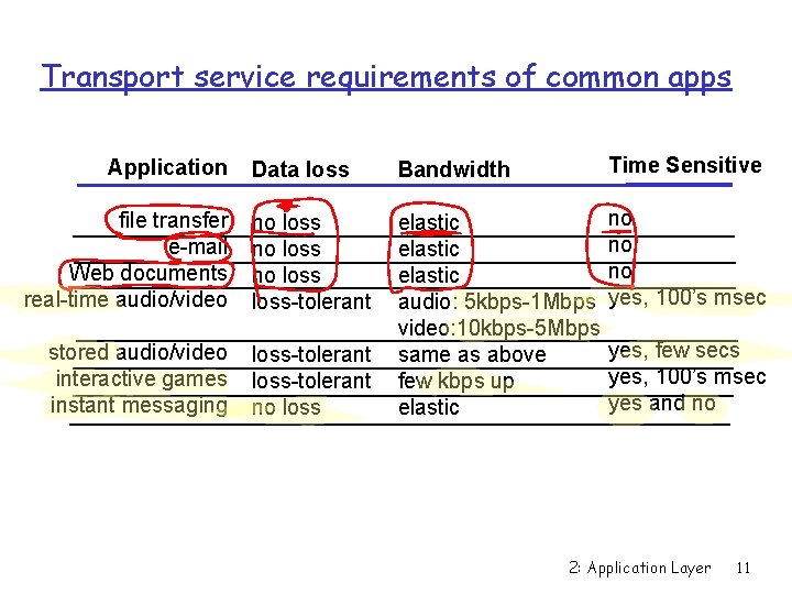 Transport service requirements of common apps Data loss Bandwidth Time Sensitive file transfer e-mail
