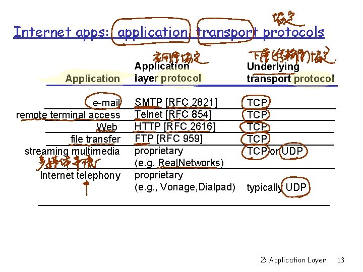 Internet apps: application, transport protocols Application e-mail remote terminal access Web file transfer streaming