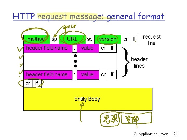 HTTP request message: general format 2: Application Layer 24 