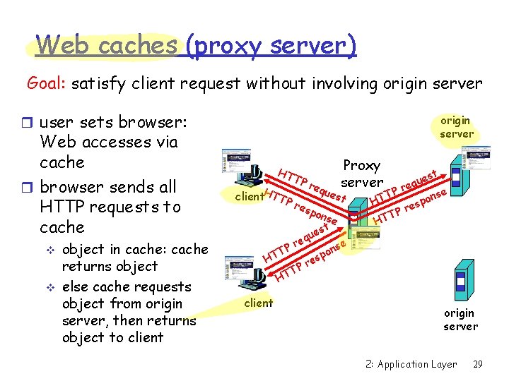 Web caches (proxy server) Goal: satisfy client request without involving origin server r user