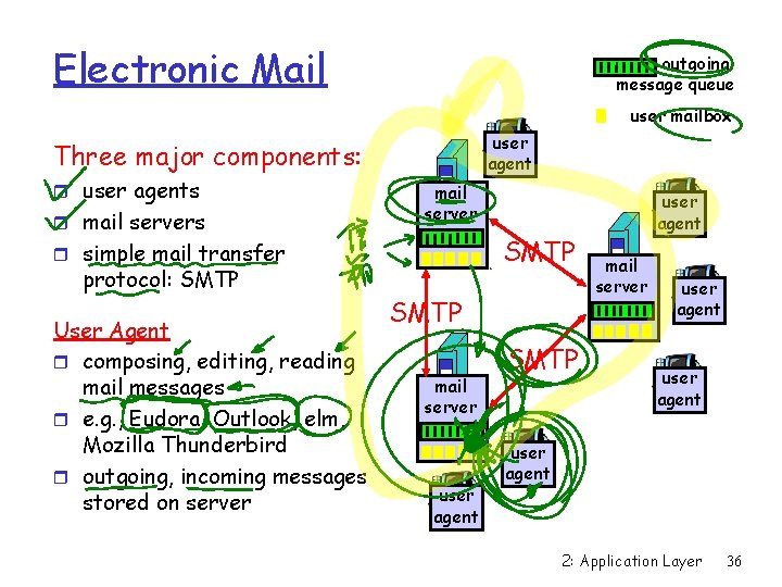 Electronic Mail outgoing message queue user mailbox user agent Three major components: r user