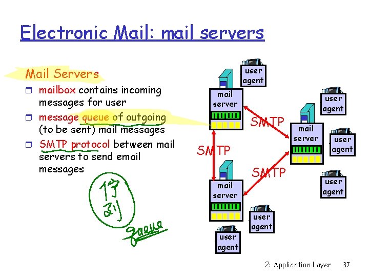 Electronic Mail: mail servers user agent Mail Servers r mailbox contains incoming messages for